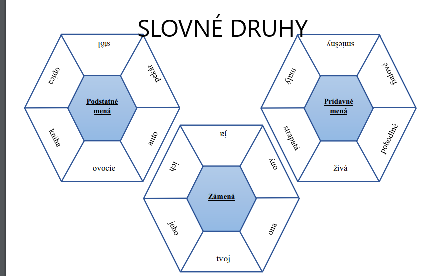 Slovn Druhy Slovensk Jazyk Gramatika U Iteliau Ite Om Sk